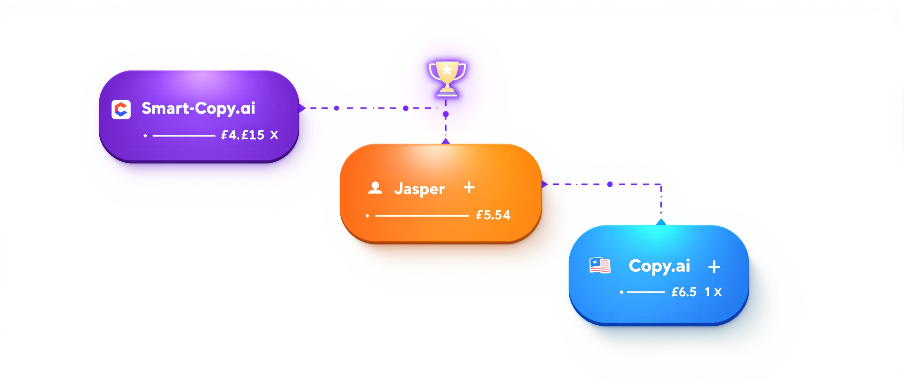 Smart-Copy.ai vs Jasper vs Copy.ai — Which AI Writing Tool to Choose in 2026?